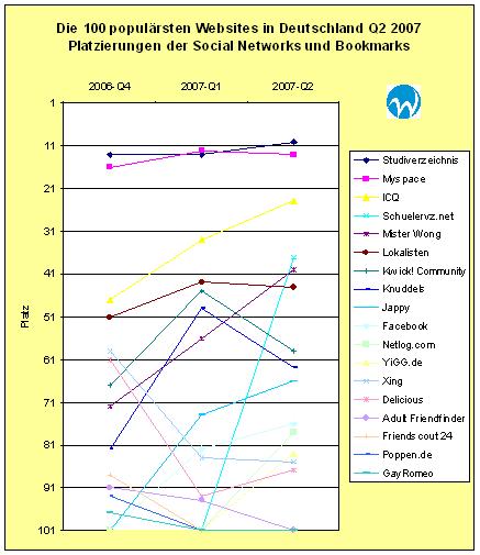 social-networks-deutschland-q2-2007.JPG