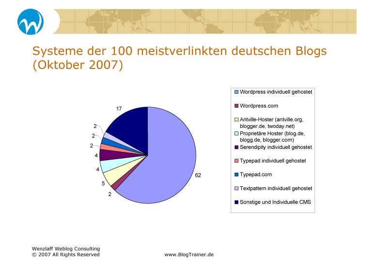 Blogsysteme der Top 100 Blogs